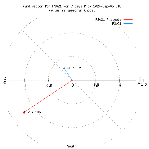 Wind vector chart for last 7 days