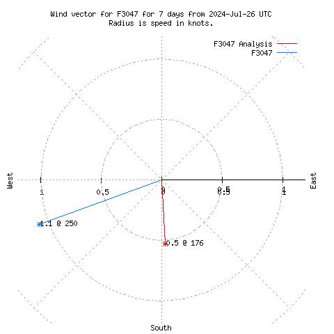 Wind vector chart for last 7 days