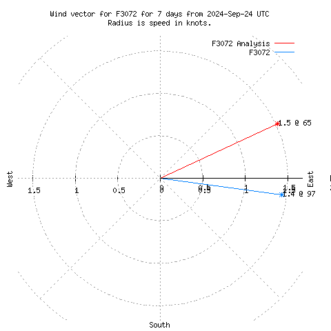 Wind vector chart for last 7 days