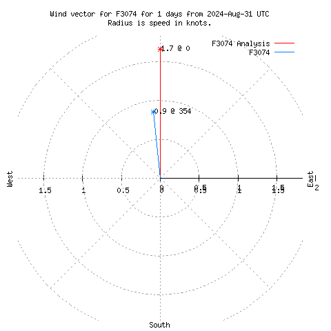 Wind vector chart