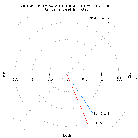 Wind vector chart