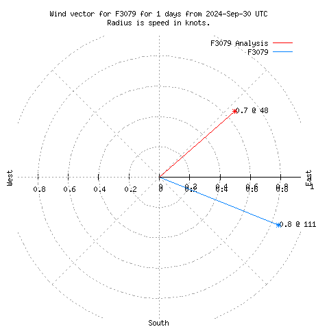 Wind vector chart