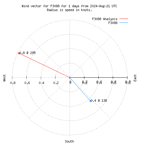 Wind vector chart