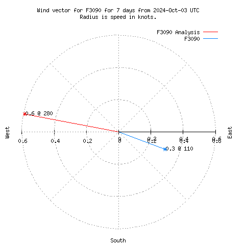 Wind vector chart for last 7 days