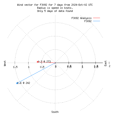 Wind vector chart for last 7 days