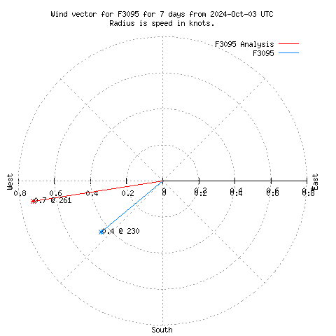 Wind vector chart for last 7 days