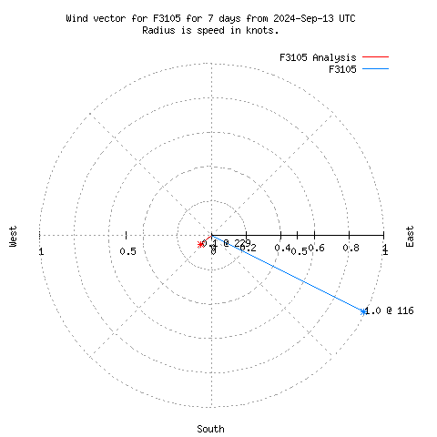 Wind vector chart for last 7 days