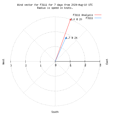 Wind vector chart for last 7 days