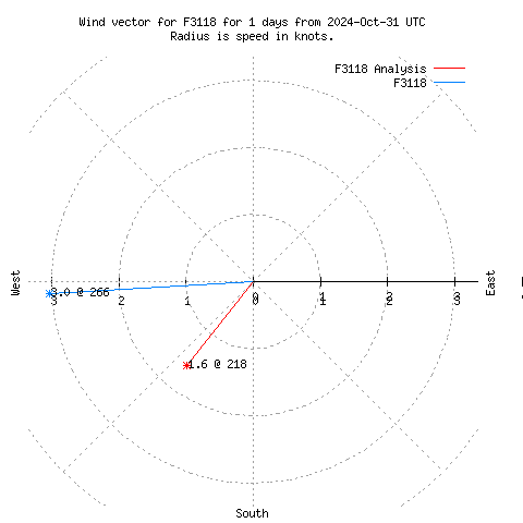 Wind vector chart