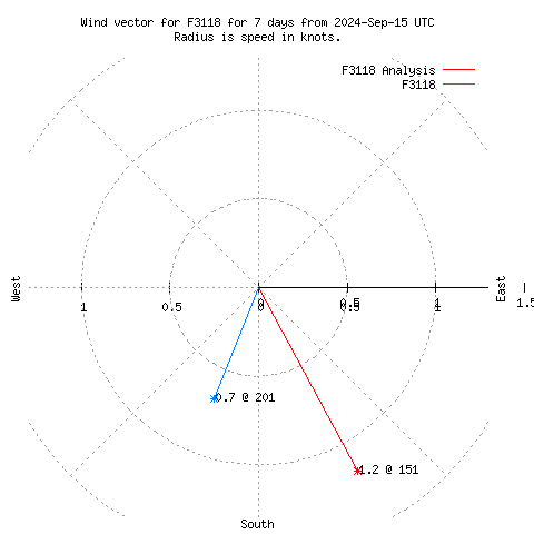 Wind vector chart for last 7 days