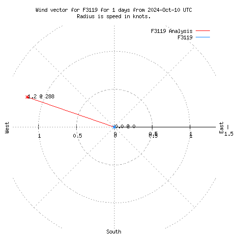 Wind vector chart