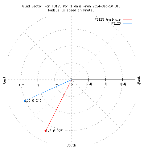 Wind vector chart