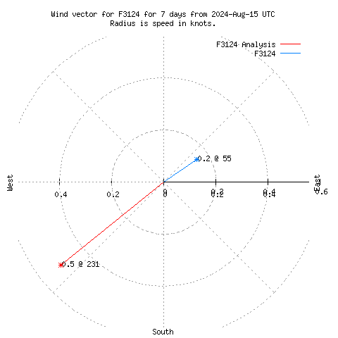 Wind vector chart for last 7 days