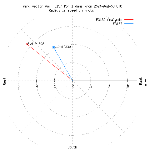 Wind vector chart