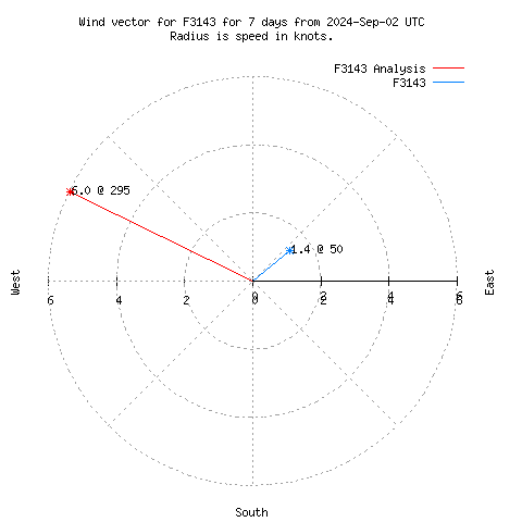 Wind vector chart for last 7 days