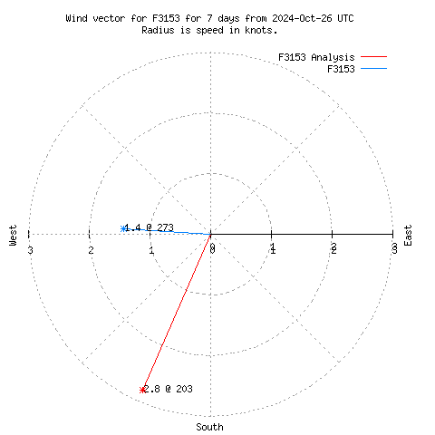 Wind vector chart for last 7 days