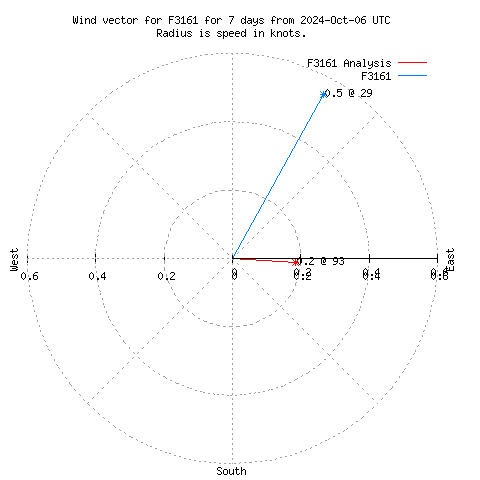 Wind vector chart for last 7 days