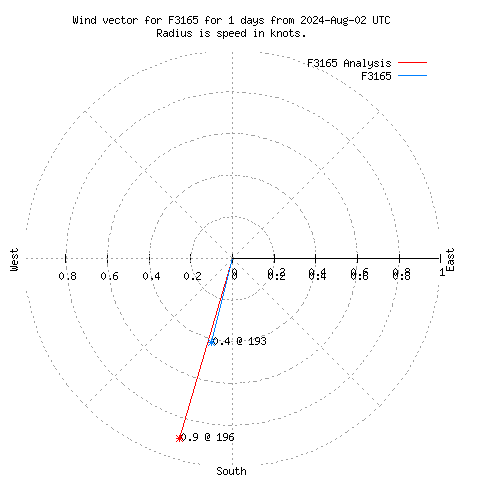 Wind vector chart