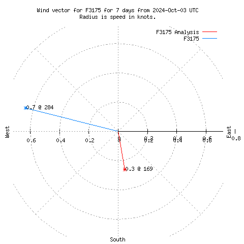 Wind vector chart for last 7 days