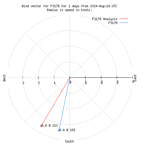 Wind vector chart