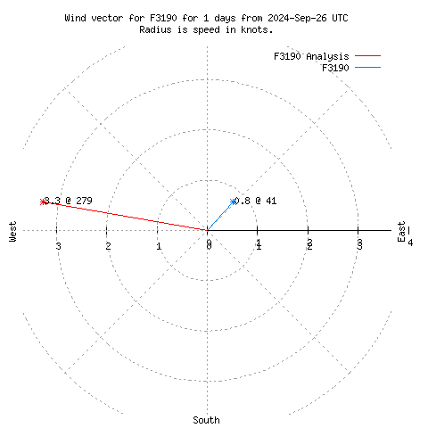 Wind vector chart