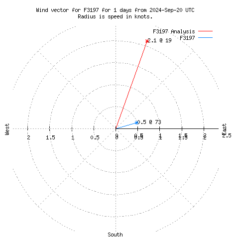 Wind vector chart