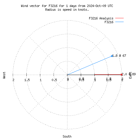 Wind vector chart