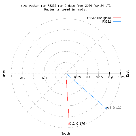 Wind vector chart for last 7 days