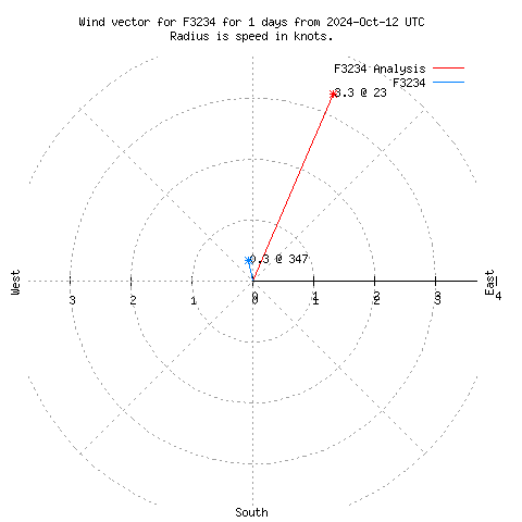 Wind vector chart