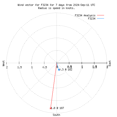 Wind vector chart for last 7 days