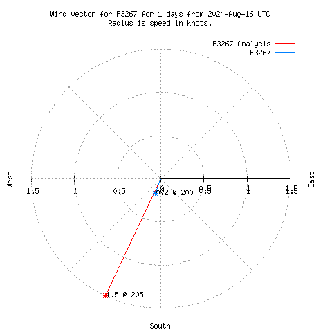 Wind vector chart