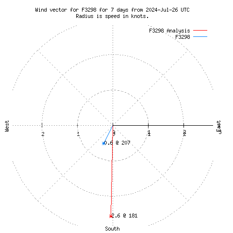 Wind vector chart for last 7 days