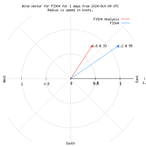 Wind vector chart