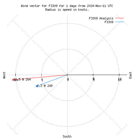 Wind vector chart