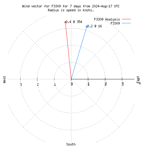 Wind vector chart for last 7 days