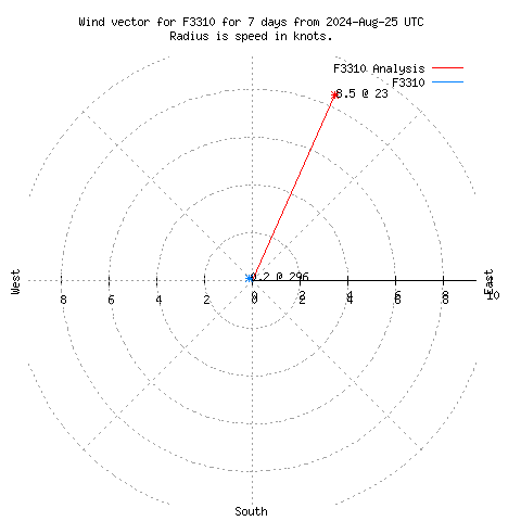 Wind vector chart for last 7 days