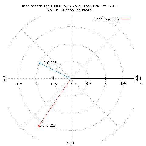 Wind vector chart for last 7 days