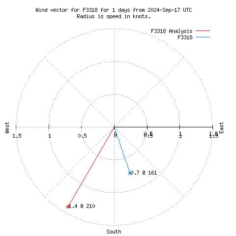 Wind vector chart