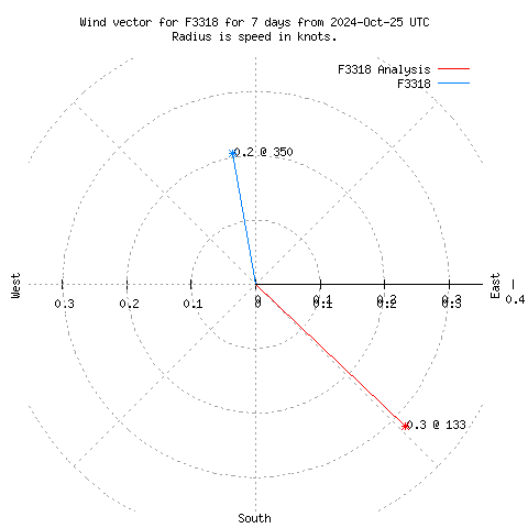 Wind vector chart for last 7 days