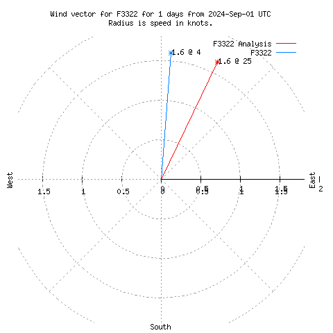 Wind vector chart