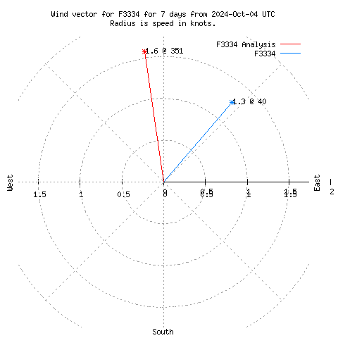 Wind vector chart for last 7 days