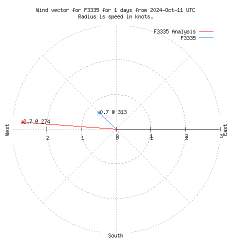 Wind vector chart