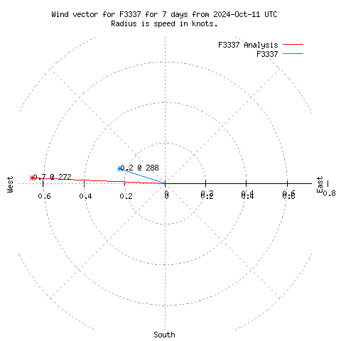 Wind vector chart for last 7 days