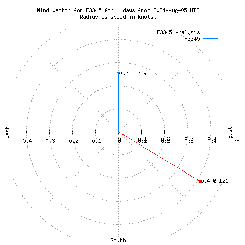 Wind vector chart