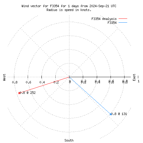 Wind vector chart