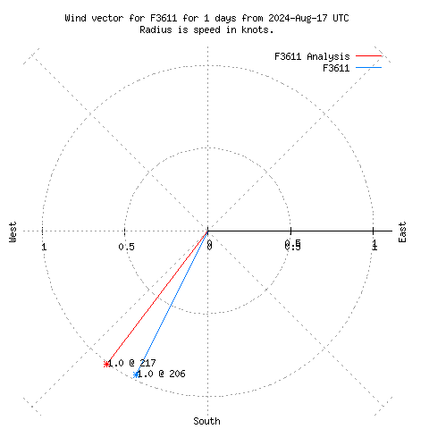 Wind vector chart