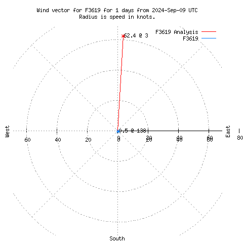 Wind vector chart