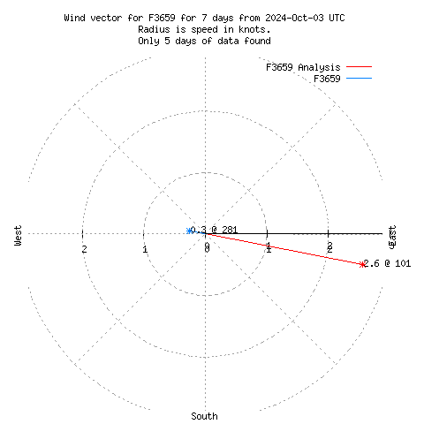 Wind vector chart for last 7 days