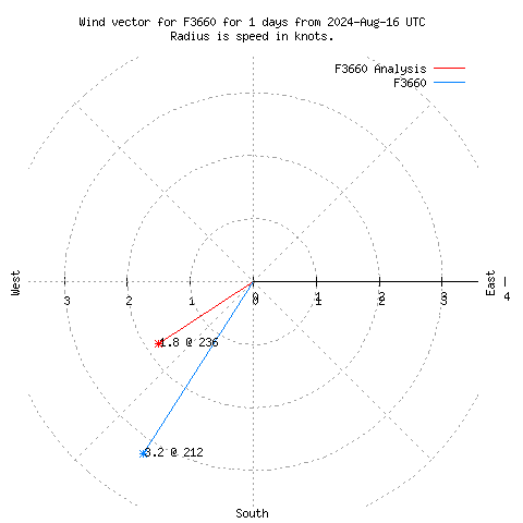 Wind vector chart