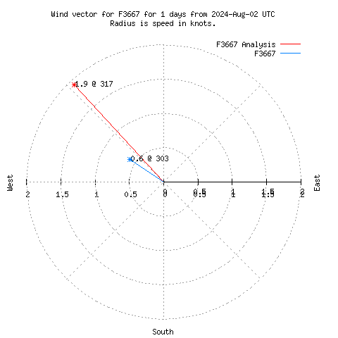 Wind vector chart